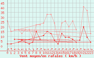 Courbe de la force du vent pour Engelberg