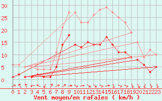 Courbe de la force du vent pour Belm