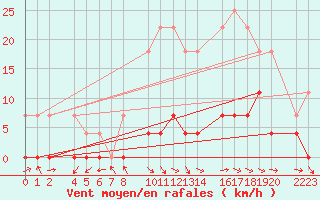 Courbe de la force du vent pour Antequera