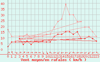 Courbe de la force du vent pour Perpignan (66)