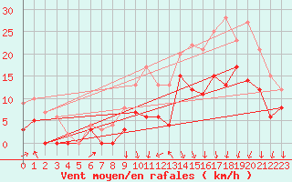 Courbe de la force du vent pour Lyon - Bron (69)