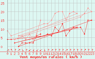 Courbe de la force du vent pour Mathod
