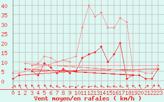 Courbe de la force du vent pour Alfeld