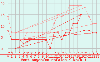 Courbe de la force du vent pour Nmes - Garons (30)