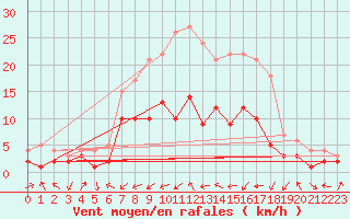 Courbe de la force du vent pour Gottfrieding