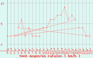 Courbe de la force du vent pour Soria (Esp)