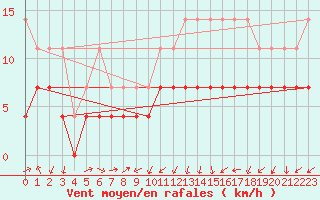 Courbe de la force du vent pour Lahr (All)