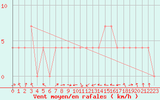 Courbe de la force du vent pour Wels / Schleissheim