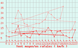Courbe de la force du vent pour Aurillac (15)