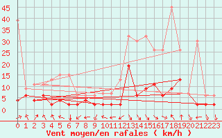 Courbe de la force du vent pour Elm