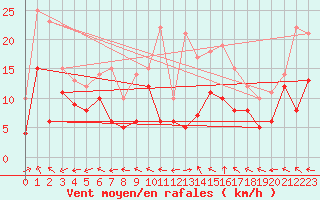 Courbe de la force du vent pour Luxeuil (70)