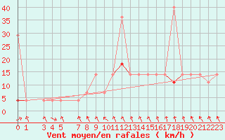 Courbe de la force du vent pour Trysil Vegstasjon