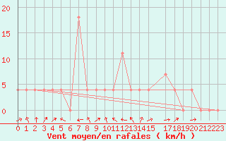 Courbe de la force du vent pour Saalbach