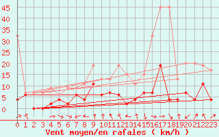 Courbe de la force du vent pour Luzern