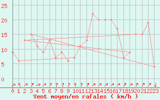 Courbe de la force du vent pour Tain Range