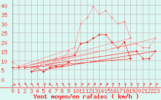 Courbe de la force du vent pour Saint-Quentin (02)