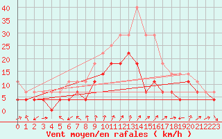 Courbe de la force du vent pour Jomala Jomalaby