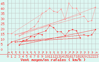 Courbe de la force du vent pour Schauenburg-Elgershausen