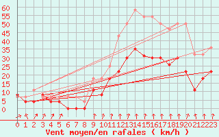 Courbe de la force du vent pour Lyon - Bron (69)