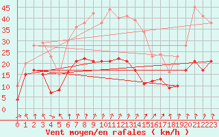 Courbe de la force du vent pour Lons-le-Saunier (39)