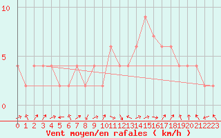 Courbe de la force du vent pour Orense