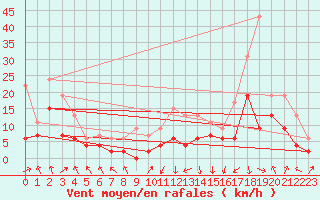 Courbe de la force du vent pour Chambry / Aix-Les-Bains (73)