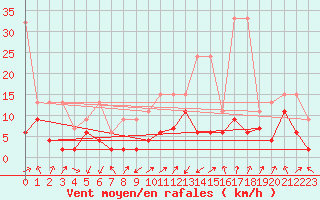 Courbe de la force du vent pour Les Attelas