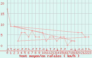 Courbe de la force du vent pour Ullungdo