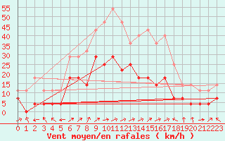 Courbe de la force du vent pour Roros