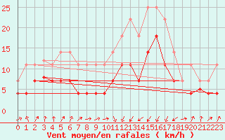 Courbe de la force du vent pour Sa Pobla