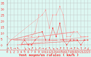 Courbe de la force du vent pour Deva