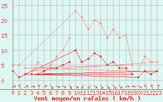 Courbe de la force du vent pour Genthin