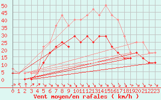 Courbe de la force du vent pour Joutseno Konnunsuo