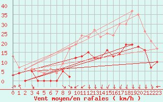 Courbe de la force du vent pour Braine (02)