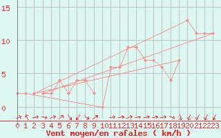 Courbe de la force du vent pour Herstmonceux (UK)