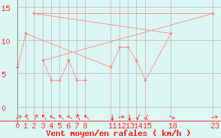 Courbe de la force du vent pour Beja
