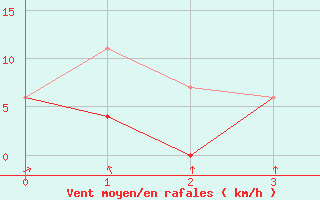 Courbe de la force du vent pour Vineland