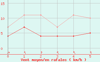 Courbe de la force du vent pour Ylistaro Pelma