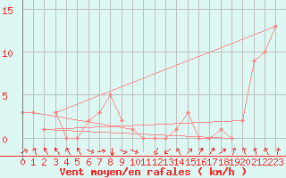 Courbe de la force du vent pour Rochegude (26)