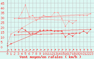 Courbe de la force du vent pour Pirou (50)