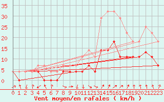 Courbe de la force du vent pour Calatayud