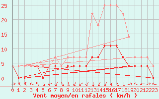 Courbe de la force du vent pour Tynset Ii