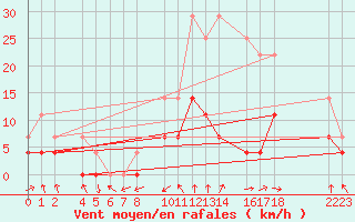 Courbe de la force du vent pour Ecija