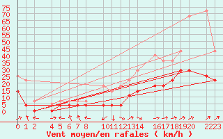 Courbe de la force du vent pour Ecija