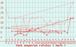 Courbe de la force du vent pour Luzern