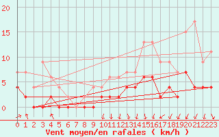 Courbe de la force du vent pour Besanon (25)