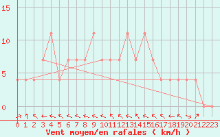 Courbe de la force du vent pour Wien Mariabrunn