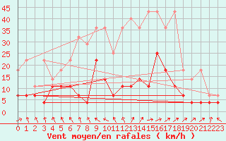 Courbe de la force du vent pour Alfeld