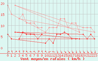Courbe de la force du vent pour Ble / Mulhouse (68)
