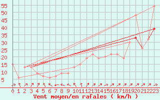 Courbe de la force du vent pour Scampton